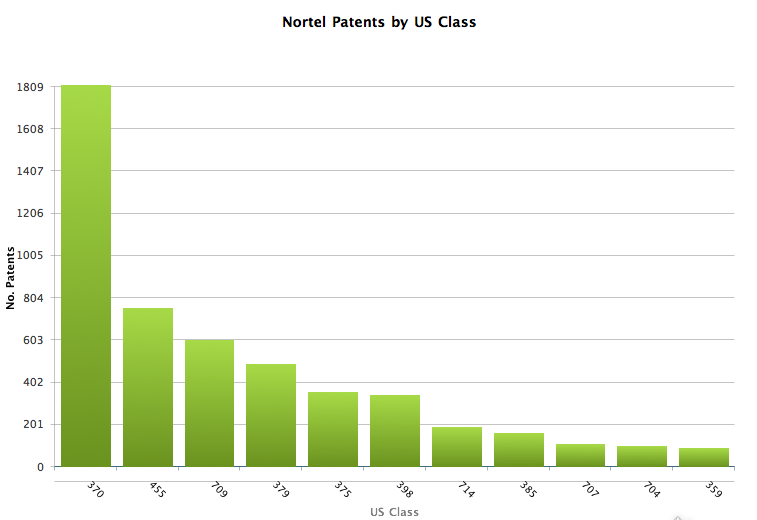 Nortel_patents_usclass